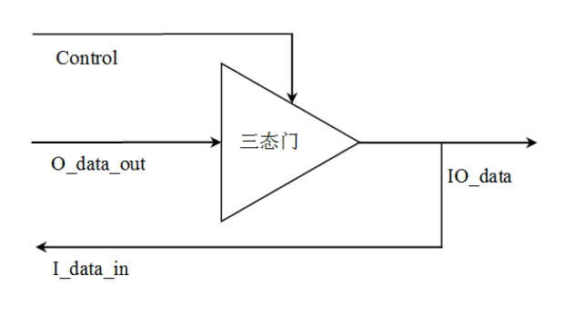 三態(tài)門輸出的三種狀態(tài)