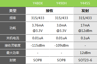433mhz無線接收芯片有哪些